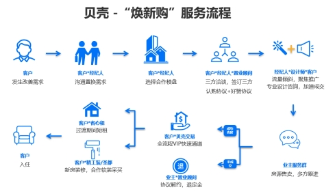 貝殼房產(chǎn)交易、家裝服務(wù)融合升級(jí)，打造“煥新購”一站式服務(wù)模式，引領(lǐng)租賃市場新變革